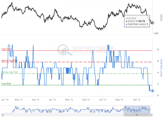 Сентимент SP500, WTI и GOLD - Мы покупаем, когда все продали.