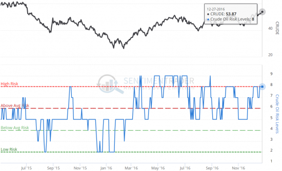 Сентимент SP500, WTI и GOLD - Мы покупаем, когда все продали.