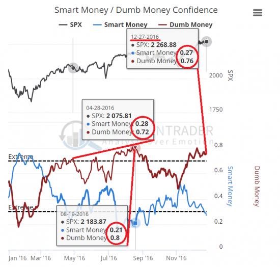 Сентимент SP500, WTI и GOLD - Мы покупаем, когда все продали.