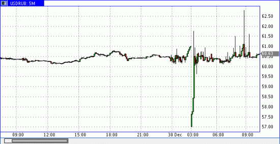 ForexPf USDRUB  - night adventure