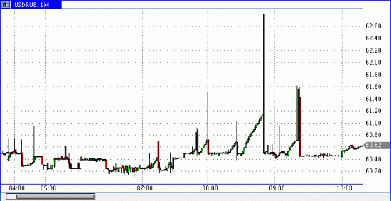 ForexPf USDRUB  - night adventure