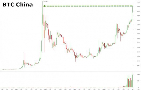 ZeroHedge: Bitcoin поднялся выше 1000$ когда Китай начал новый контроль за капиталом