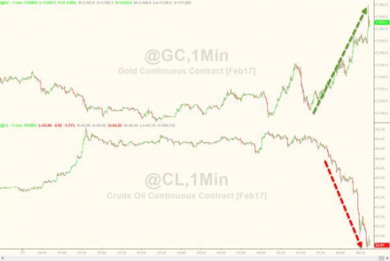 ZeroHedge: Нефть рушится