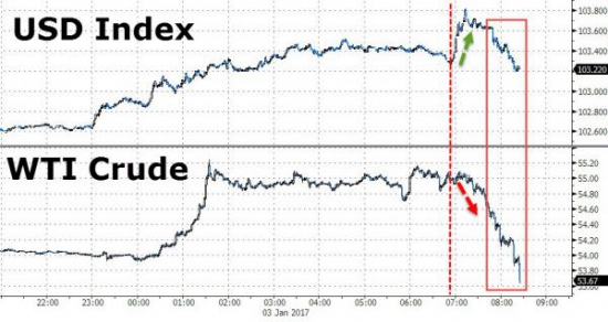 ZeroHedge: Нефть рушится