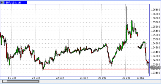 USD INDEX тестирует хай