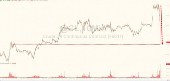 ZeroHedge: Нефть рушится