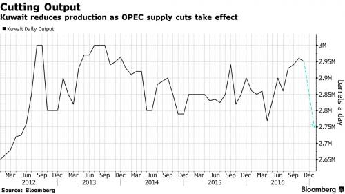 ZeroHedge: Нефть достигла 18-месячного Хая на докладе о сокращении добычи нефти Кувейта и Омана