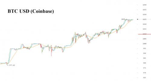 ZeroHedge: Bitcoin поднялся выше 1000$ когда Китай начал новый контроль за капиталом