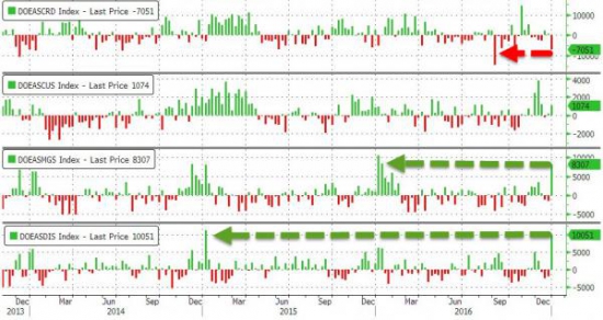 ZeroHedge: WTI падает на больших запасах бензина