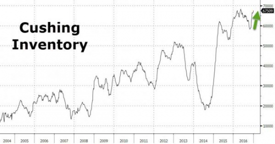 ZeroHedge: WTI падает на больших запасах бензина