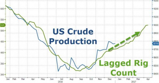 ZeroHedge: WTI падает на больших запасах бензина