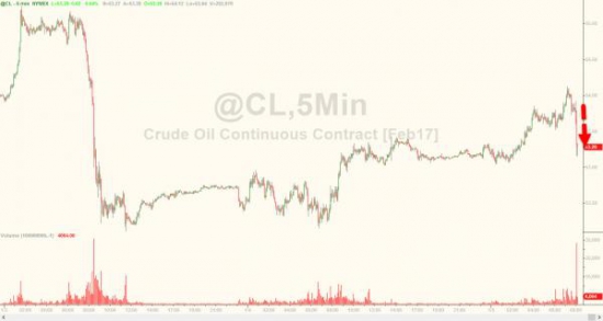 ZeroHedge: WTI падает на больших запасах бензина