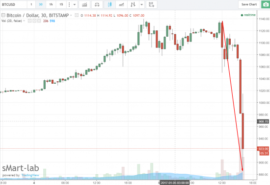 Bitcoin обвалился ниже 900 долларов после достижения исторического Хая 1150