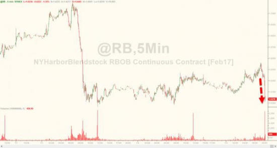 ZeroHedge: WTI падает на больших запасах бензина