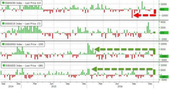 ZeroHedge: Сырье бахнулась на самых больших годовых запасах Бензина и Дистиллятов