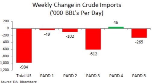 ZeroHedge: WTI падает на больших запасах бензина