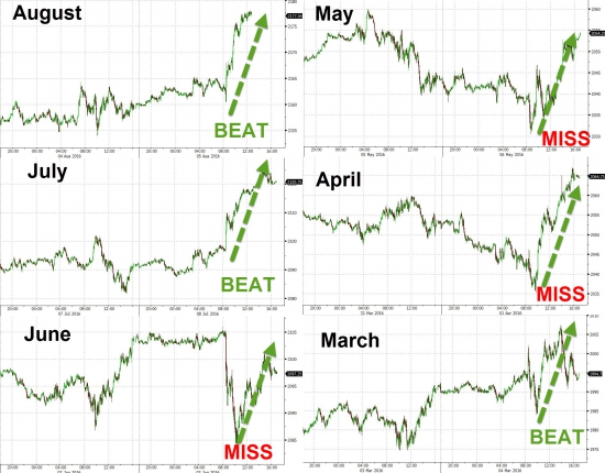 ZeroHedge: Dow оборвался на росте к 20k несмотря на рост VIX выше 10 пунктов