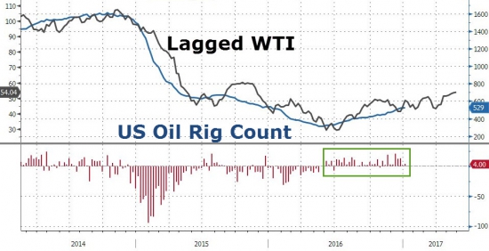 ZeroHedge: Буровые установки в США достигли годового хая