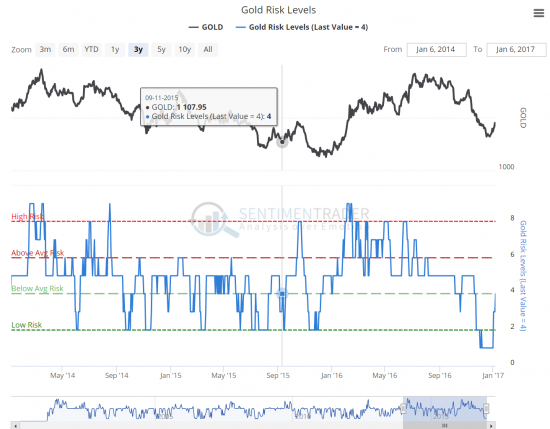 Сентимент SP500, WTI и GOLD - 6.01.2017