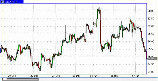 Нефть - пробили 55 вниз!!!