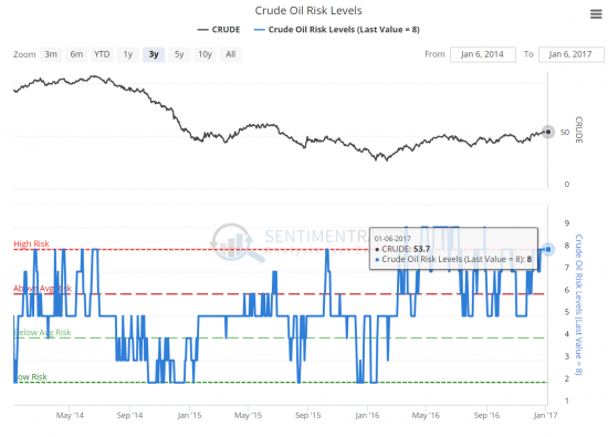 Сентимент SP500, WTI и GOLD - 6.01.2017