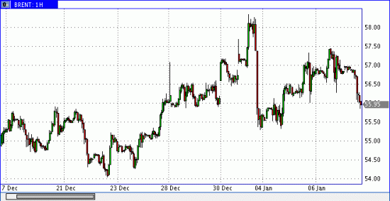 Нефть пошла  своей дорогой