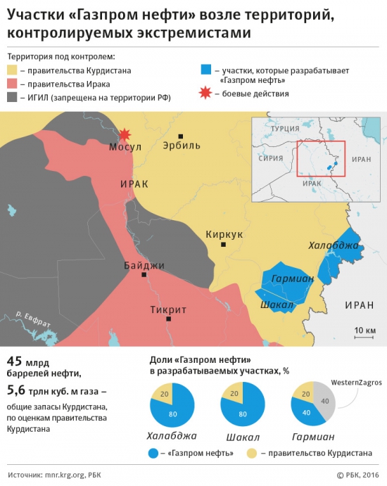 Курдистан - источник нефти для Газпрома