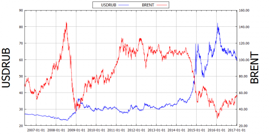 10-летнее влияние индекса доллара на нефть и рубль в графиках