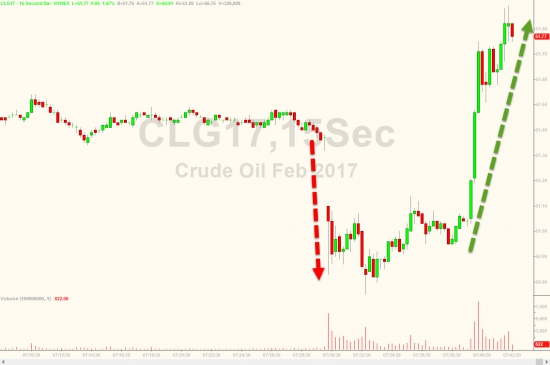 ZeroHedge: Нефть сдувают-надувают несмотря на массивные запасы, самый большой скачок в добыче за последние 20 месяцев