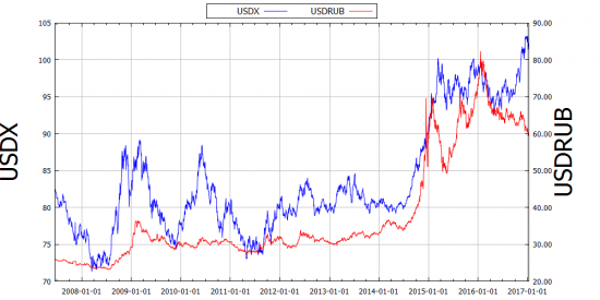 10-летнее влияние индекса доллара на нефть и рубль в графиках