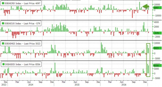 ZeroHedge: Нефть сдувают-надувают несмотря на массивные запасы, самый большой скачок в добыче за последние 20 месяцев