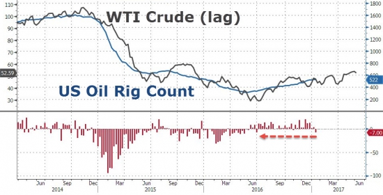 ZeroHedge: Количество буровых неожиданно снижается, Огромное повышение добычи нефти за 20 месяцев