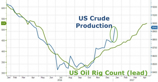 ZeroHedge: Количество буровых неожиданно снижается, Огромное повышение добычи нефти за 20 месяцев