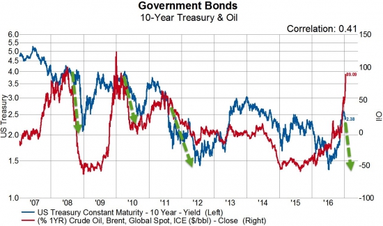 ZeroHedge: Цены на нефть поднялись на 90% за год... Что это может означать для облигаций