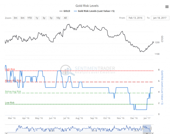 Сентимент SP500, WTI и GOLD - 19.01.2017