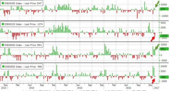 ZeroHedge: Нефть упала после неожиданных запасов сырья