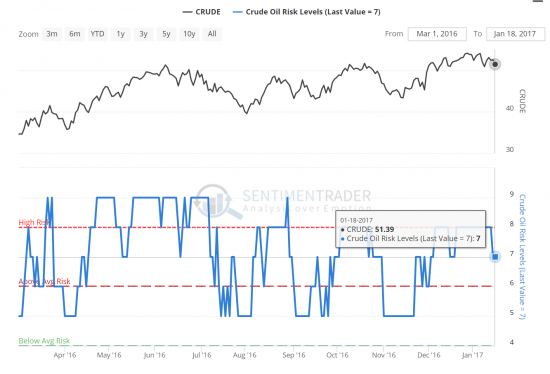 Сентимент SP500, WTI и GOLD - 19.01.2017