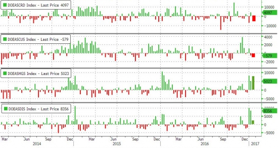 ZeroHedge: Нефть колеблется на огромных запасах бензина сдвигая сырьё вниз