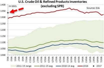 ZeroHedge: Нефть упала после неожиданных запасов сырья