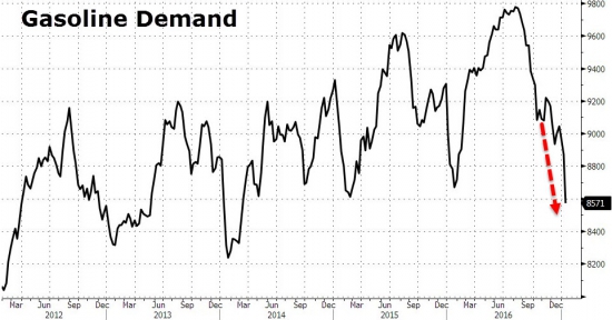 ZeroHedge: Нефть упала после неожиданных запасов сырья