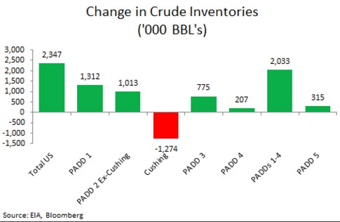 ZeroHedge: Нефть упала после неожиданных запасов сырья