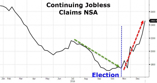 ZeroHedge: Число первичных заявок рухнуло к 44-летним лоям, но более 700 тыс безработных людей прибавилось на выборах Трампа