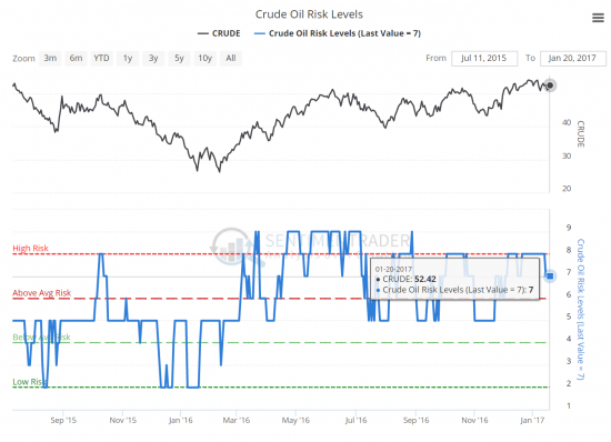 Сентимент SP500, WTI и GOLD - Умные деньги верят в рост акций