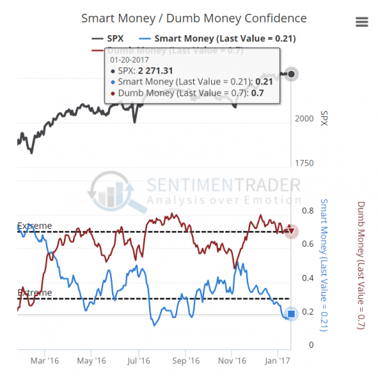 Сентимент SP500, WTI и GOLD - Умные деньги верят в рост акций