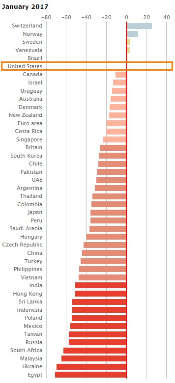 Доллар США сейчас переоценён, почти, против каждой валюты в мире