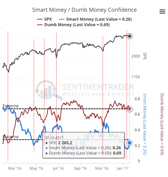 Сентимент SP500 - умные деньги что-то знают