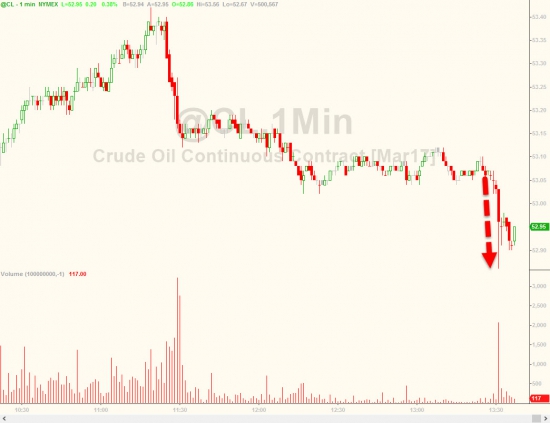 ZeroHedge: WTI спускается после больших запасов, чем ожидалось в совокупности