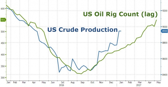 ZeroHedge: WTI спускается после больших запасов, чем ожидалось в совокупности