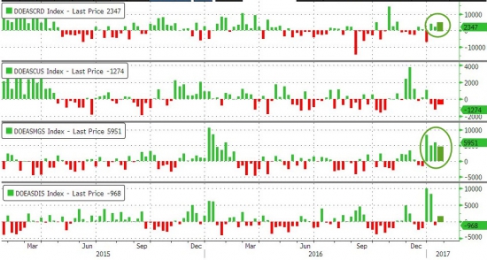 ZeroHedge: WTI спускается после больших запасов, чем ожидалось в совокупности