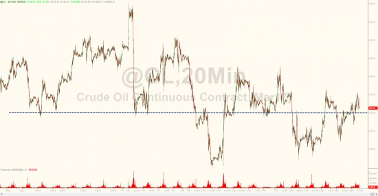 ZeroHedge: WTI спускается после больших запасов, чем ожидалось в совокупности